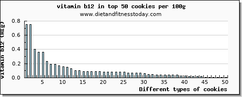 cookies vitamin b12 per 100g